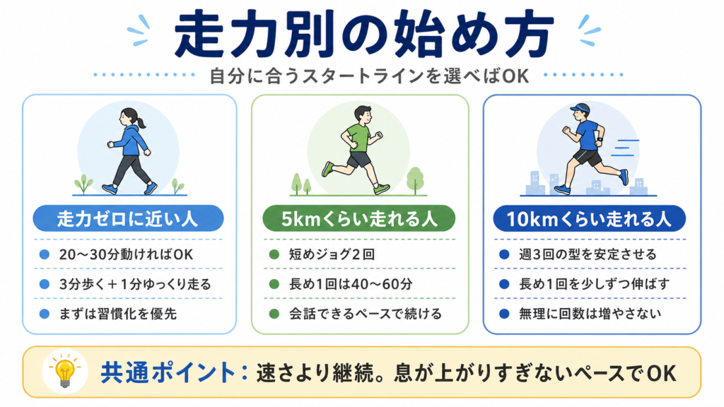 フルマラソン初心者向けの走力別の始め方