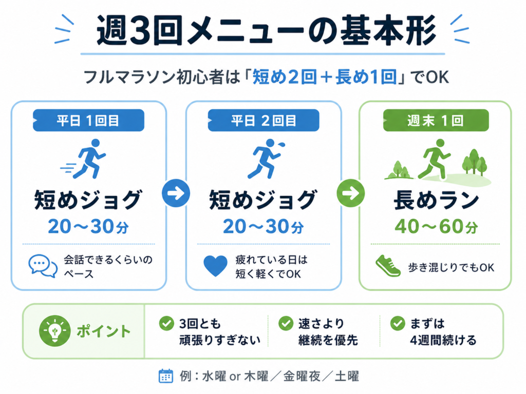 フルマラソン初心者向けの週3回練習メニュー基本形